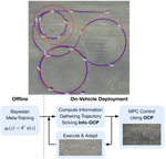 First, Learn What You Don’t Know: Active Information Gathering for Driving at the Limits of Handling